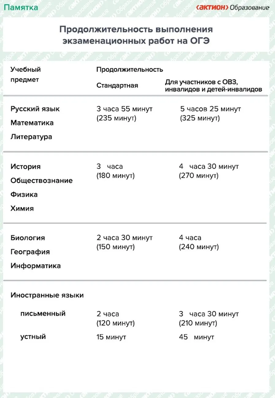 Памятка_Продолжительность выполнения работы ОГЭ_2026
